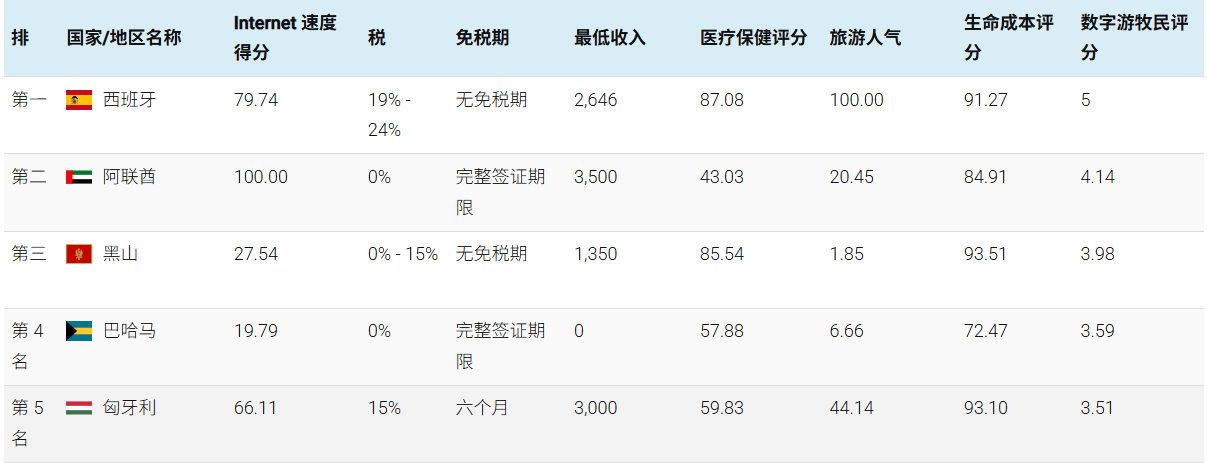 全球数字游民浪潮兴起，阿联酋跃升至第二大居留目的地
