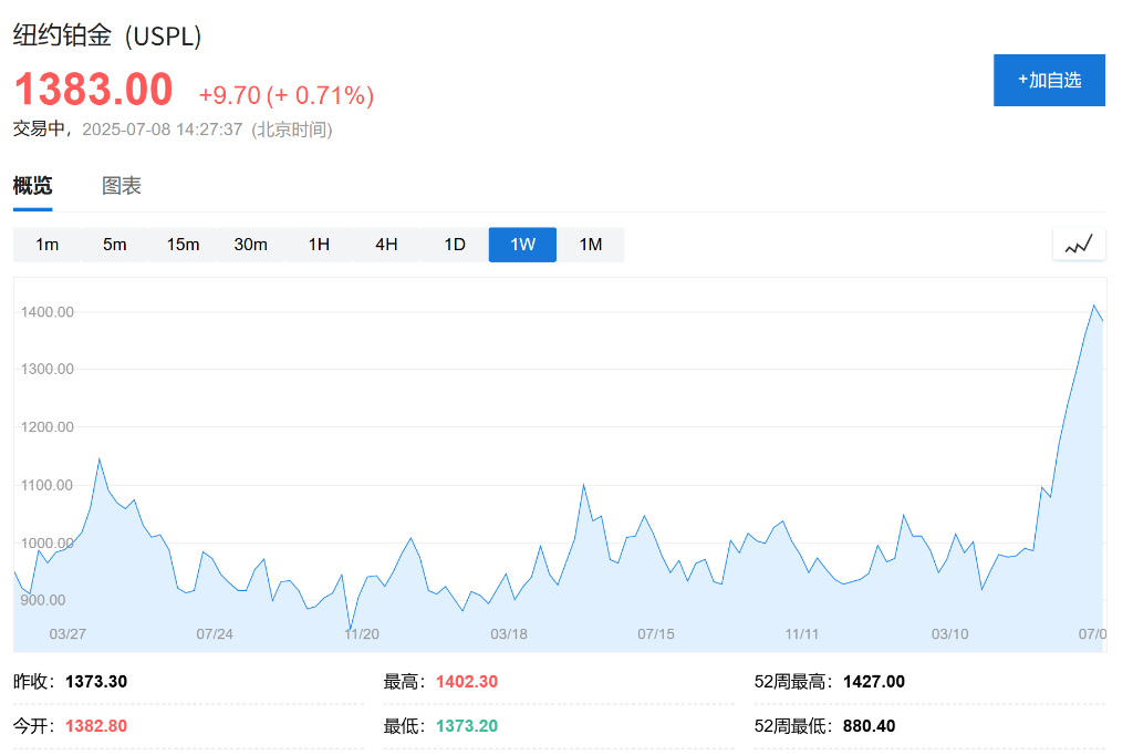 与高盛唱反调！德银：铂金基本面强势将持续到明年