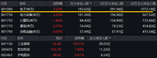 超180亿主力资金狂涌！特朗普对日韩征收25%关税，为何PCB大涨？电子ETF（515260）盘中拉升2%