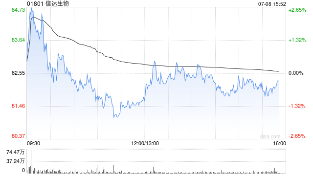 建银国际：升信达生物目标至100港元 维持“跑赢大市”评级