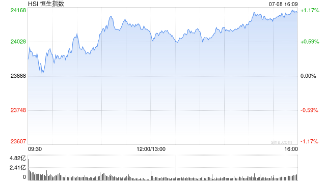 收评：港股恒指涨1.09% 科指涨1.84% 科网股集体上扬 稳定币概念股大涨 快手涨超5%