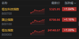 收评：港股恒指涨1.09% 科指涨1.84% 科网股集体上扬 稳定币概念股大涨 快手涨超5%