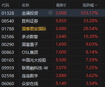 收评：港股恒指涨1.09% 科指涨1.84% 科网股集体上扬 稳定币概念股大涨 快手涨超5%
