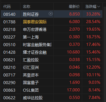 收评：港股恒指涨1.09% 科指涨1.84% 科网股集体上扬 稳定币概念股大涨 快手涨超5%