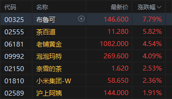 收评：港股恒指涨1.09% 科指涨1.84% 科网股集体上扬 稳定币概念股大涨 快手涨超5%