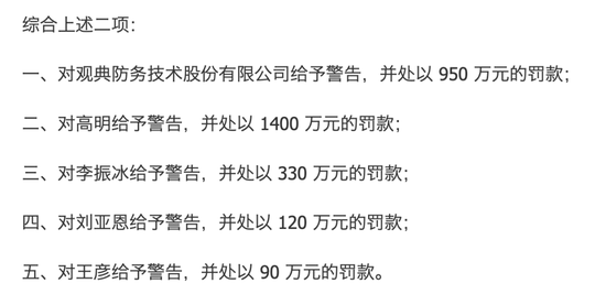 被罚2890万！*ST观典风险叠加