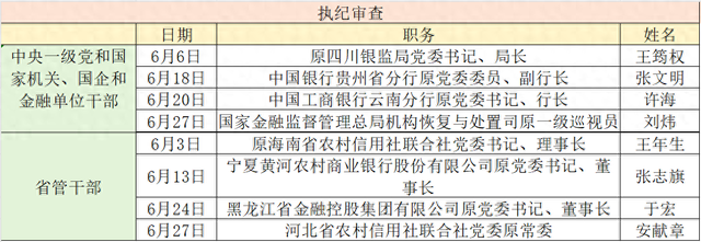 金融反腐追踪｜6月至少8人被查，2人为监管干部