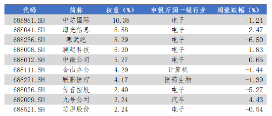 华安基金科创板ETF周报：科创板重启上市标准后首家IPO过会，关注科创信息产业