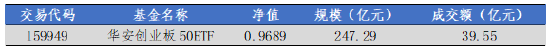 华安基金：市场持续强势，创业板50指数涨1.9%