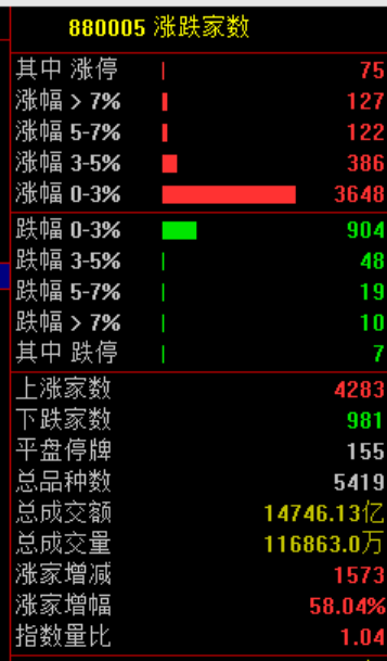 暴涨！彻底疯狂！