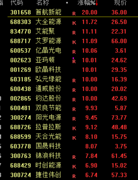 暴涨！彻底疯狂！