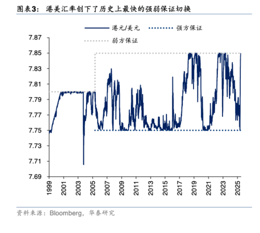 港元汇率快速转弱，香港金管局两周四度入市干预，港元创最快强弱保证切换