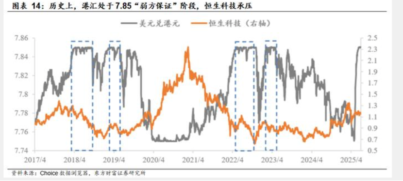 港元汇率快速转弱，香港金管局两周四度入市干预，港元创最快强弱保证切换
