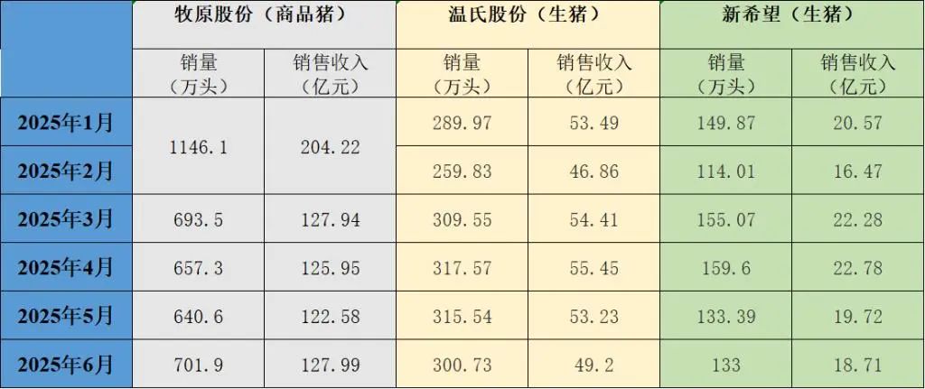 三大猪企6月生猪销量同比均增长，牧原销售收入环比同比均增