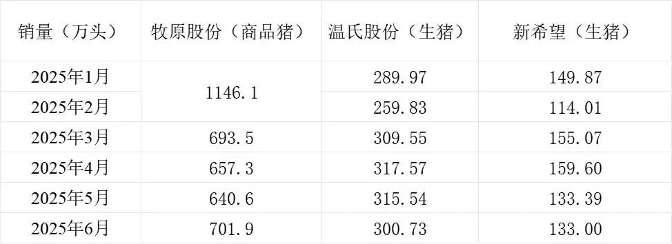 三大猪企6月生猪销量同比均增长，牧原销售收入环比同比均增