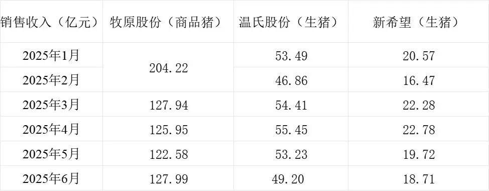 三大猪企6月生猪销量同比均增长，牧原销售收入环比同比均增