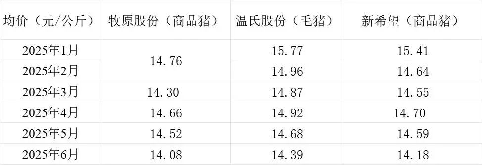 三大猪企6月生猪销量同比均增长，牧原销售收入环比同比均增