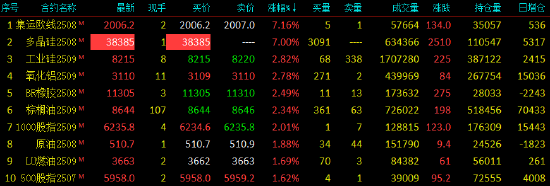 收评|国内期货主力合约涨多跌少 多晶硅涨停