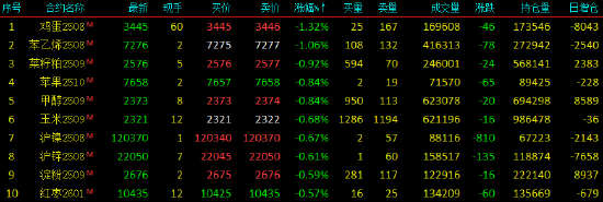 收评|国内期货主力合约涨多跌少 多晶硅涨停