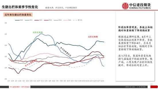 【生猪旬报】“反内卷”强预期的阶段性证伪？