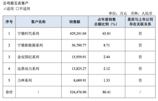 嘉元科技迎上市首亏，“宁王”依赖症难解