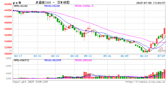 关于硅料收储 通威股份回应：没有更确切消息