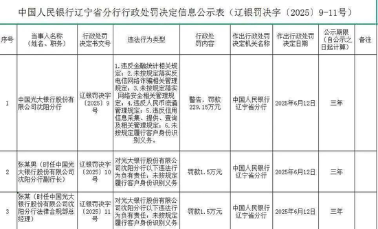 罚没近230万元！光大银行沈阳分行因六项违法违规事由被“点名”
