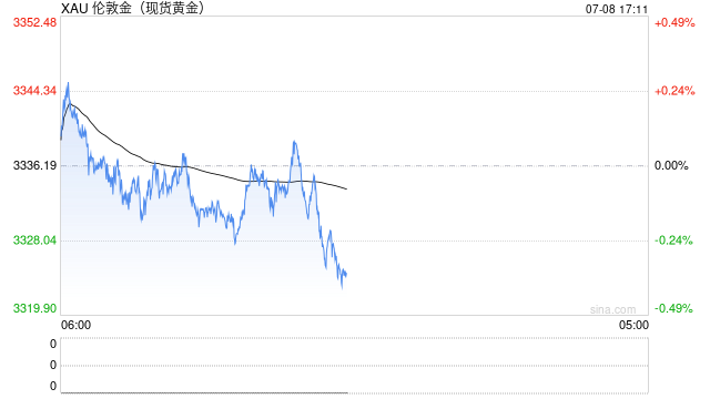 黄金，央行越买越少