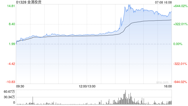 稳定币概念“点火”！这只港股起飞，一度涨超650%