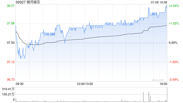 麦格理：大型演唱会活动带动7月澳门博彩业开局强劲 列银河娱乐为首选股