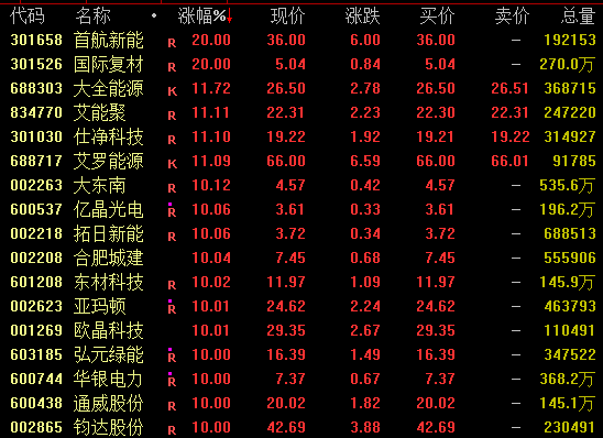 全线爆发！光伏，涨停潮！