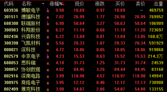 全线爆发！光伏，涨停潮！