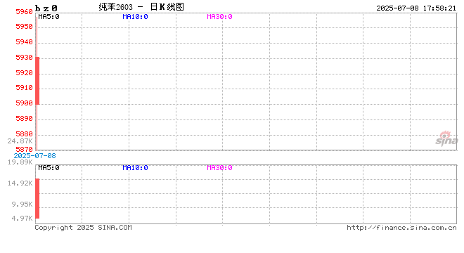 产业链企业积极参与 纯苯期货平稳启航