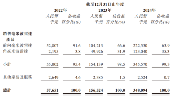 “天神之眼”喂出11倍销量，转身却遭比亚迪背刺？承泰科技港股IPO现断奶危机