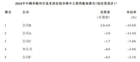 “天神之眼”喂出11倍销量，转身却遭比亚迪背刺？承泰科技港股IPO现断奶危机