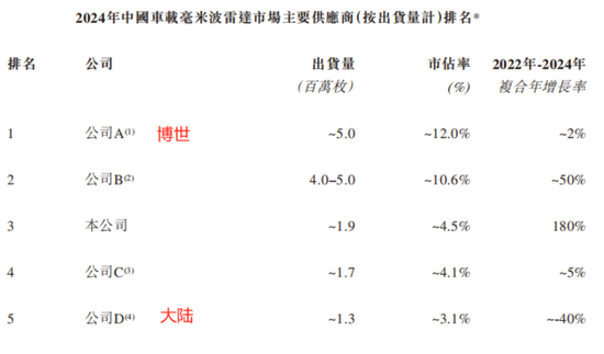 “天神之眼”喂出11倍销量，转身却遭比亚迪背刺？承泰科技港股IPO现断奶危机