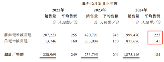“天神之眼”喂出11倍销量，转身却遭比亚迪背刺？承泰科技港股IPO现断奶危机
