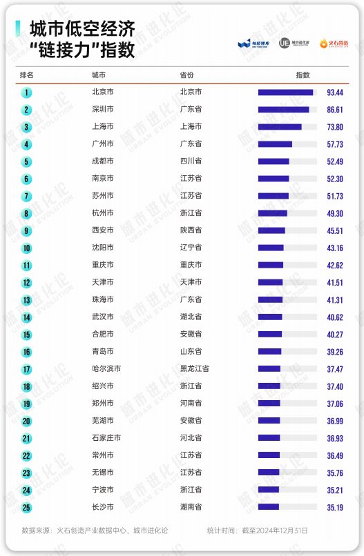 城市低空经济50强：万亿之城“洗牌”，14座地级市“突围”