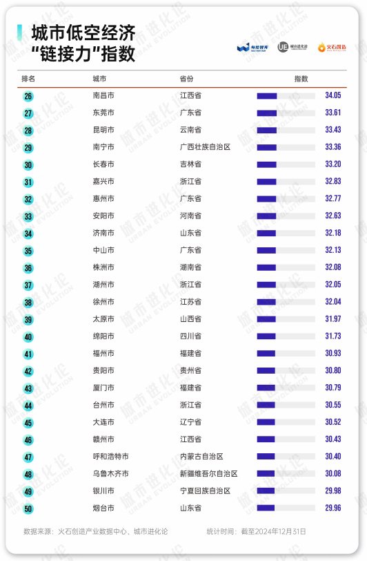城市低空经济50强：万亿之城“洗牌”，14座地级市“突围”