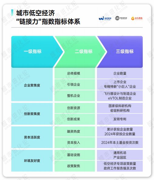 城市低空经济50强：万亿之城“洗牌”，14座地级市“突围”