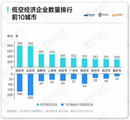 城市低空经济50强：万亿之城“洗牌”，14座地级市“突围”