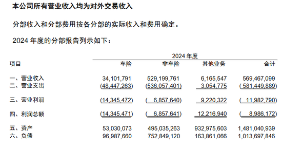 董秘张启航拟任副总裁！建信财险成立九年开启“微利模式”？去年非车险营收占比93%，成立至今累计亏损5.4亿