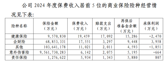 董秘张启航拟任副总裁！建信财险成立九年开启“微利模式”？去年非车险营收占比93%，成立至今累计亏损5.4亿