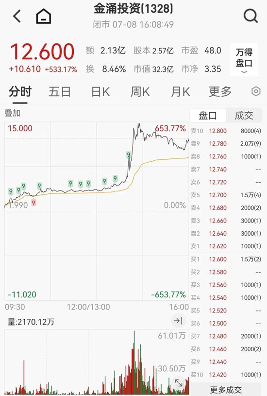 狂飙！暴涨超500%