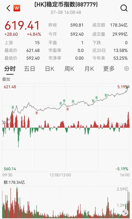 狂飙！暴涨超500%