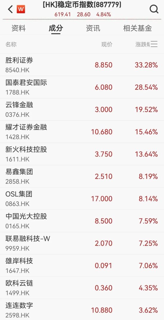 狂飙！暴涨超500%