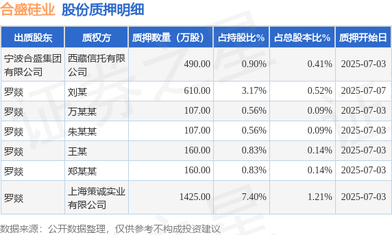 合盛硅业（603260）2名股东合计质押3059万股，占总股本2.6%
