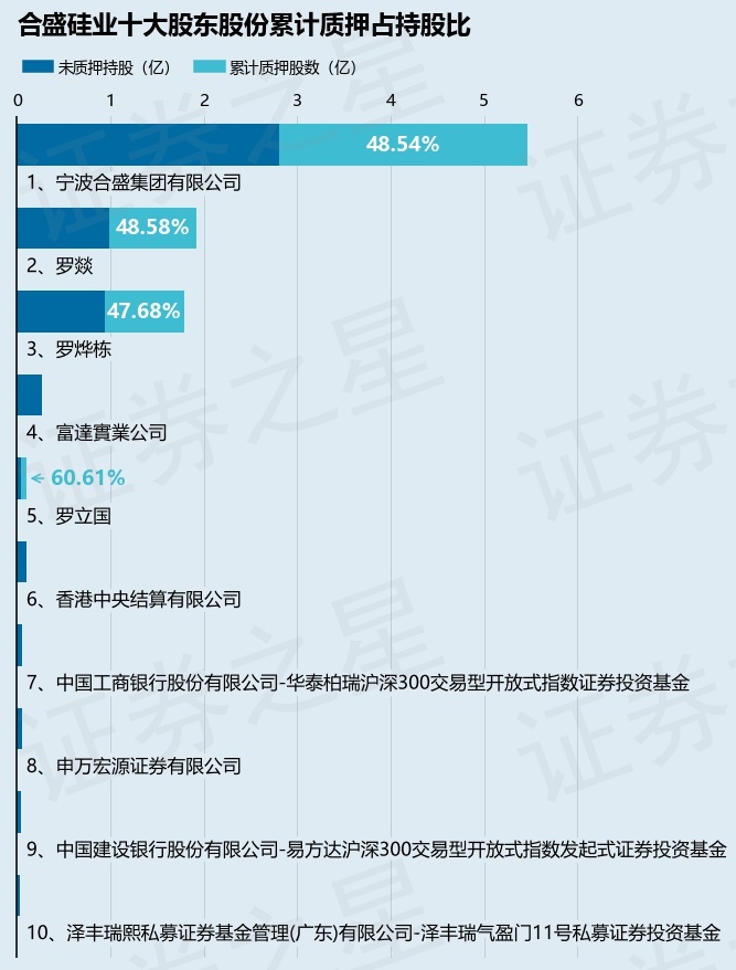 合盛硅业（603260）2名股东合计质押3059万股，占总股本2.6%