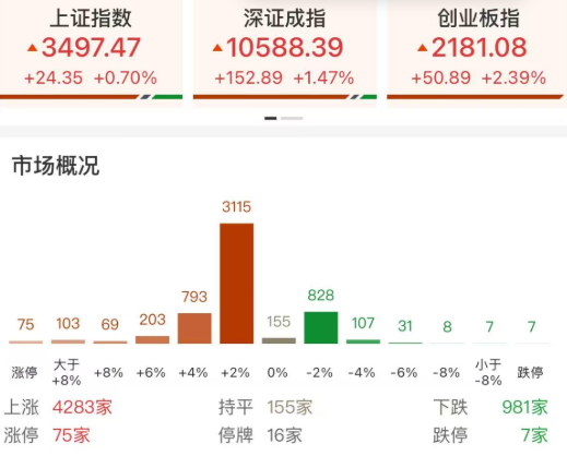每日复盘|沪指逼近3500点关口,全市场超4200只个股上涨!