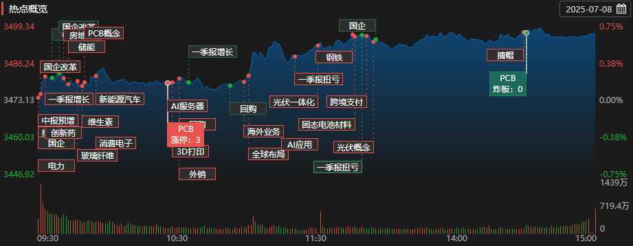 每日复盘|沪指逼近3500点关口,全市场超4200只个股上涨!